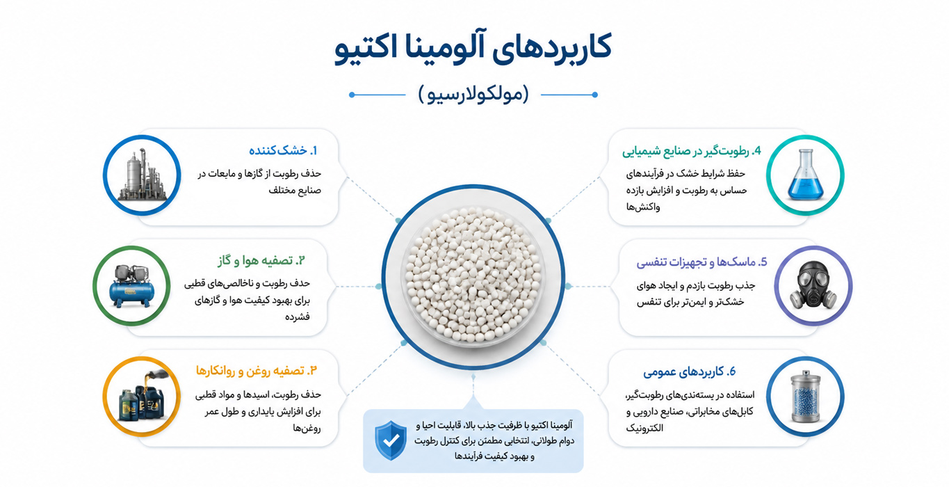  تصویر کاربردهای آلومینا اکتیو Activated Alumina 