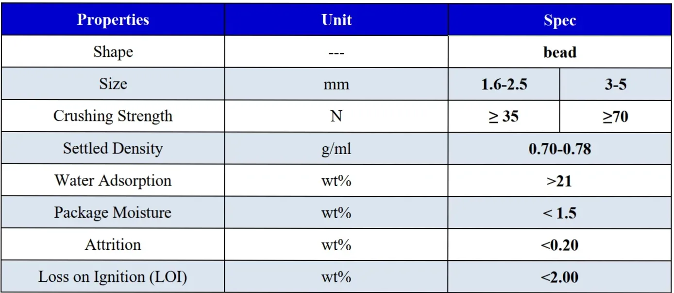 جدول مشخصات مولکولارسیو 4A